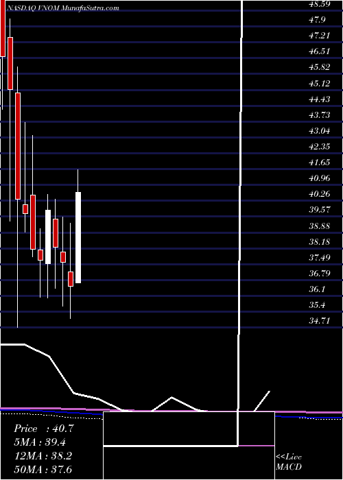  monthly chart ViperEnergy