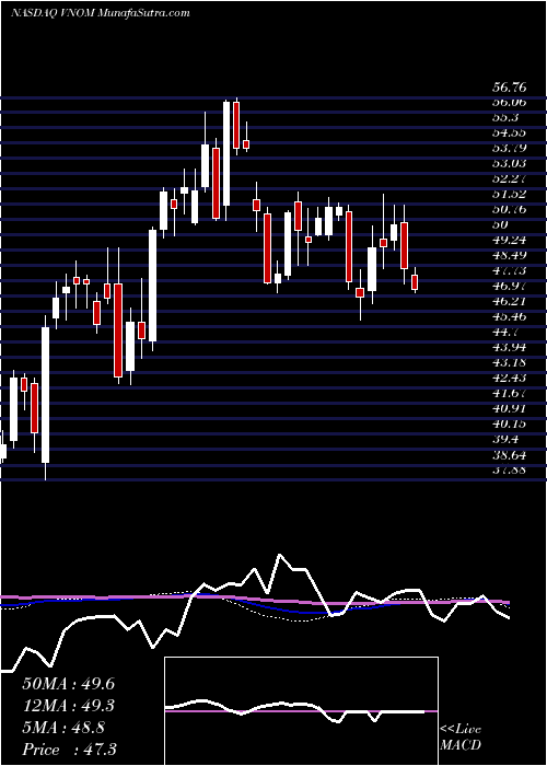  weekly chart ViperEnergy