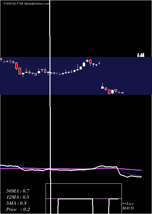  Daily chart Vanguard Natural Resources LLC