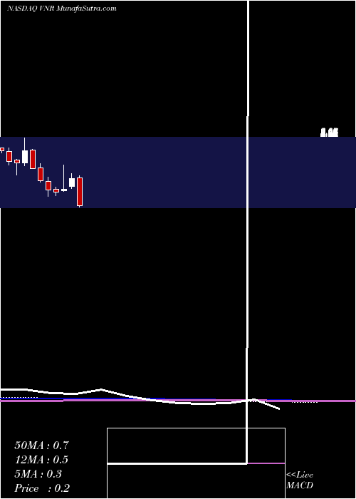  monthly chart VanguardNatural