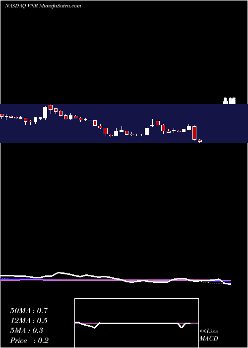  weekly chart VanguardNatural
