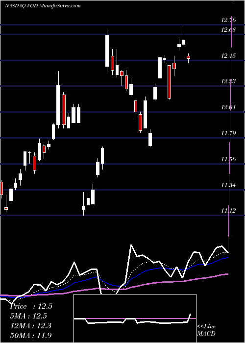  Daily chart Vodafone Group Plc