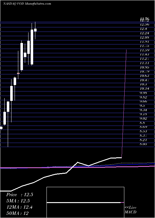  monthly chart VodafoneGroup