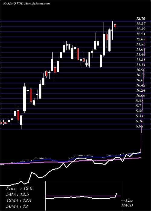  weekly chart VodafoneGroup