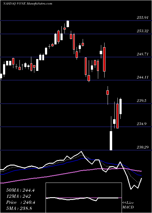  Daily chart VanguardRussell