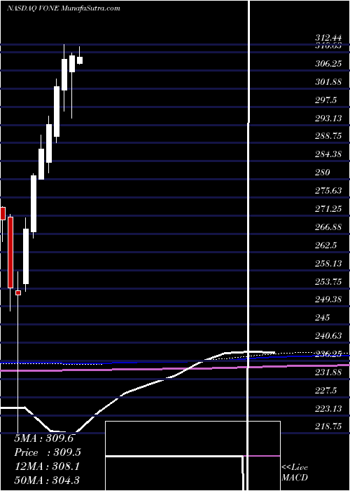 monthly chart VanguardRussell