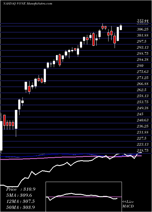  weekly chart VanguardRussell