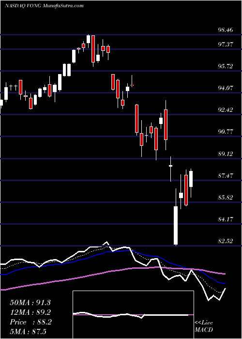  Daily chart Vanguard Russell 1000 Growth ETF