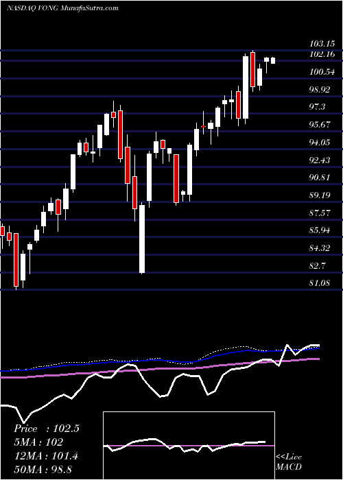  weekly chart VanguardRussell