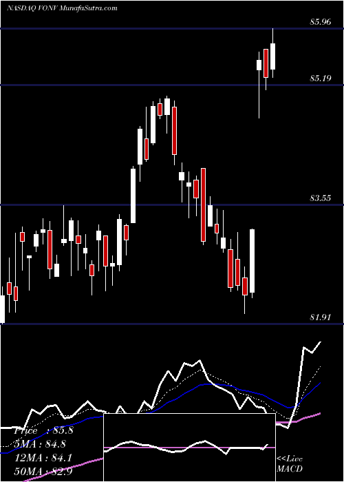  Daily chart VanguardRussell