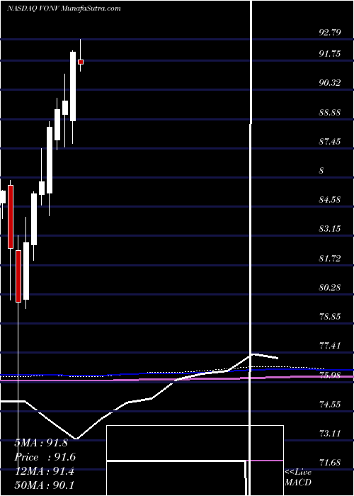  monthly chart VanguardRussell