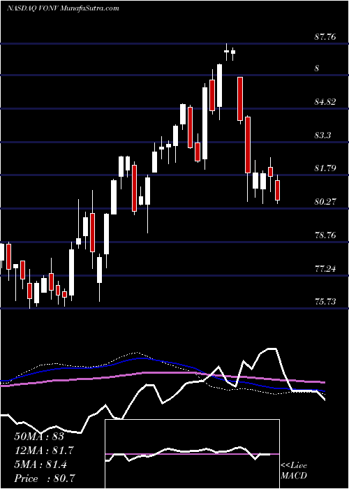  weekly chart VanguardRussell