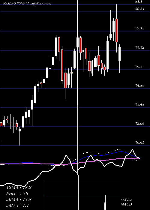  weekly chart VanguardRussell