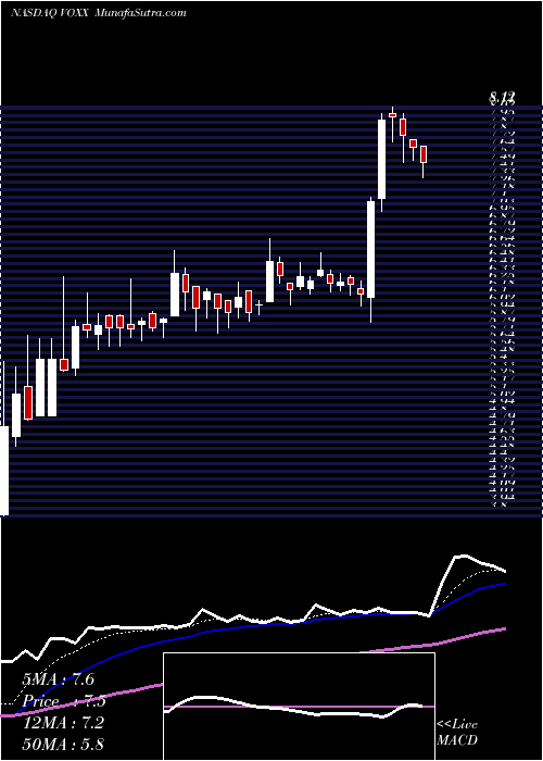  Daily chart VoxxInternational