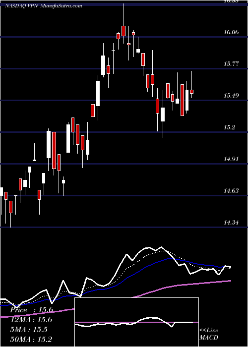  Daily chart Global X Data Center Reits & Digital Infrastruct