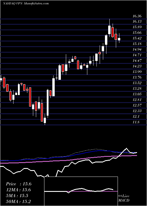  weekly chart GlobalX
