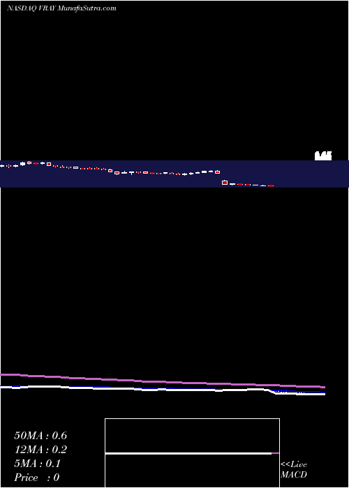  Daily chart ViewrayInc