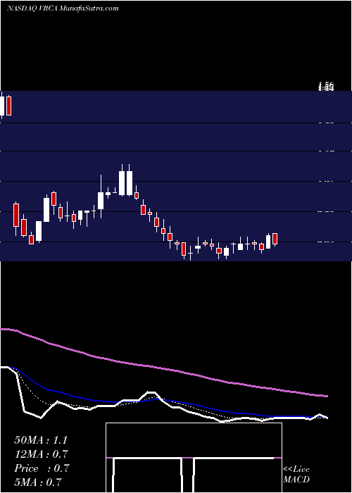  Daily chart VerricaPharmaceuticals