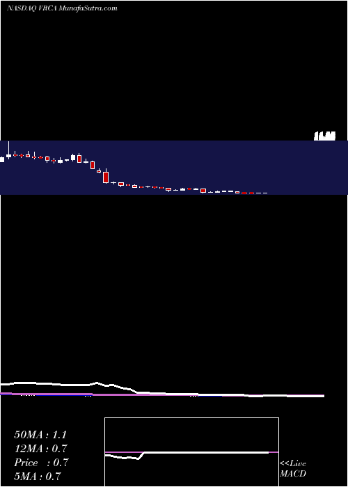  weekly chart VerricaPharmaceuticals