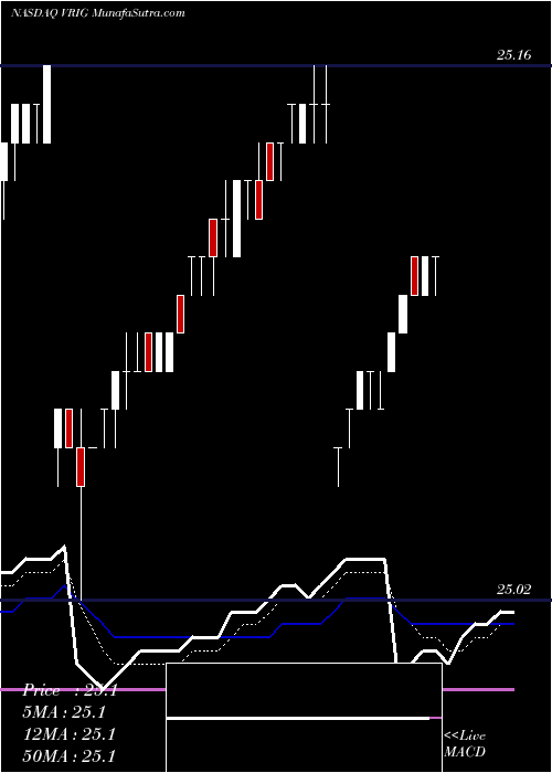  Daily chart Invesco Variable Rate Investment Grade ETF