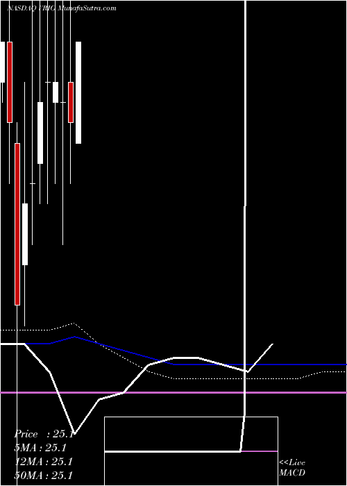  monthly chart InvescoVariable