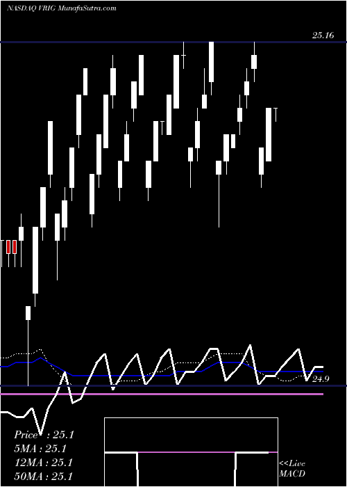  weekly chart InvescoVariable