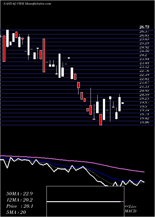  Daily chart Vroom Inc
