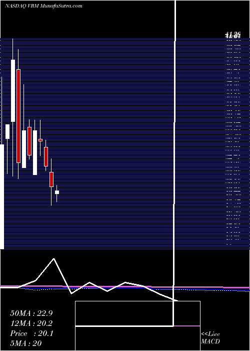  monthly chart VroomInc