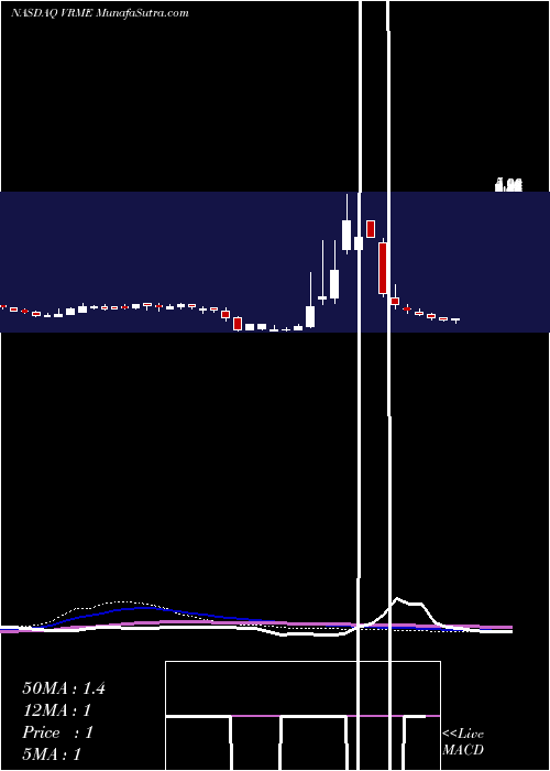  weekly chart VerifymeInc