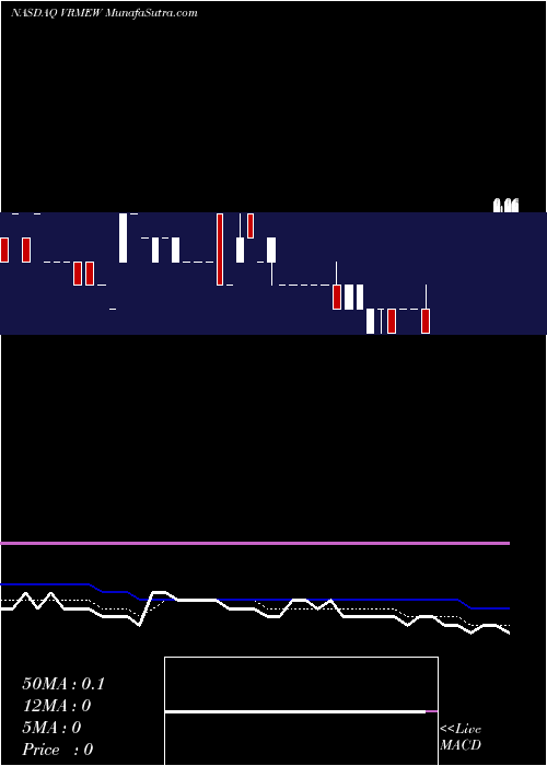  Daily chart Verifyme Inc WT