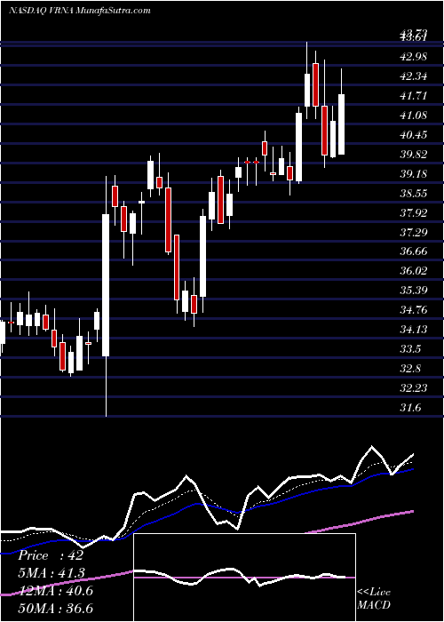  Daily chart Verona Pharma Plc