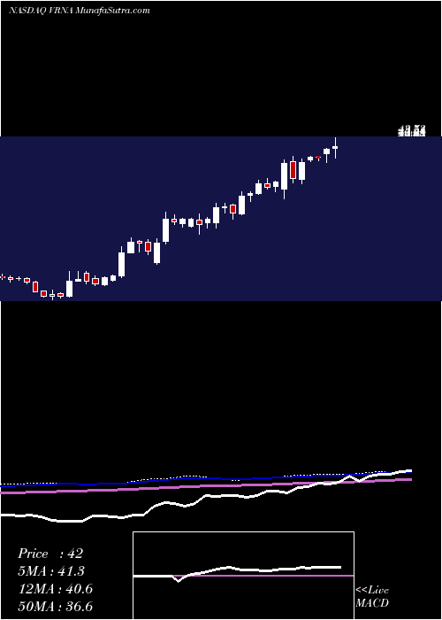  weekly chart VeronaPharma