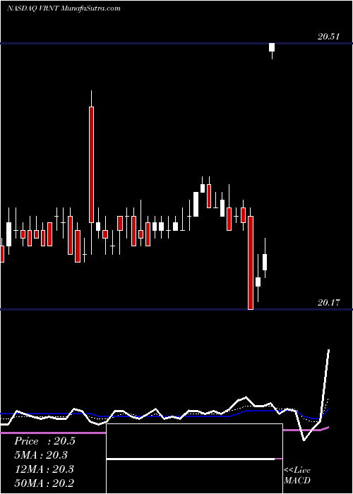  Daily chart Verint Systems Inc.