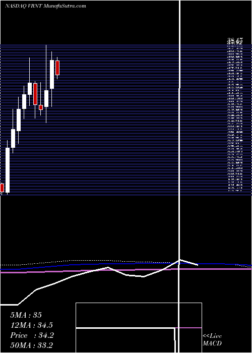  monthly chart VerintSystems