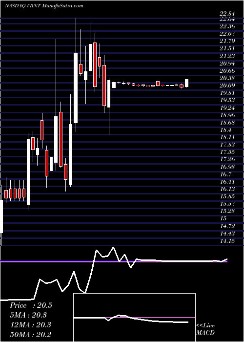  weekly chart VerintSystems