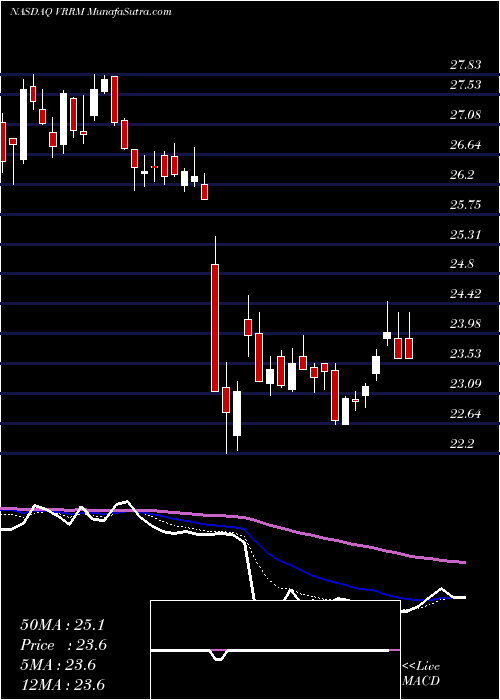  Daily chart VerraMobility