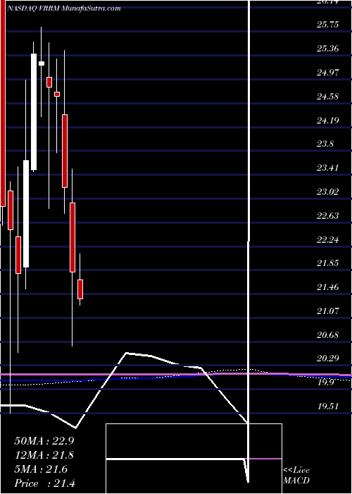  monthly chart VerraMobility