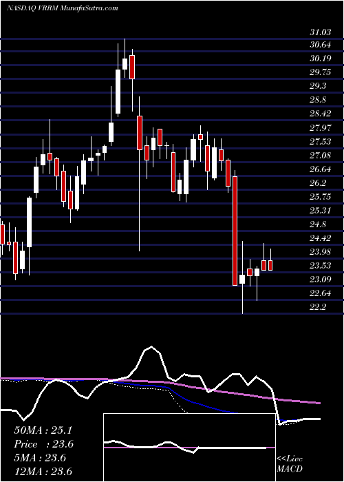  weekly chart VerraMobility