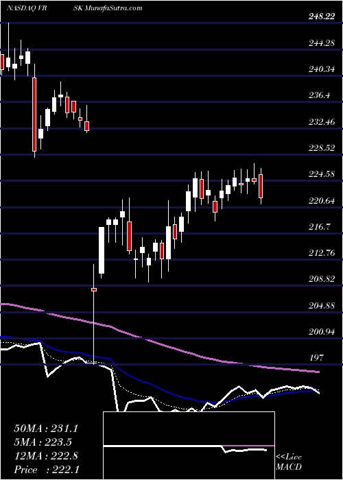  Daily chart VeriskAnalytics