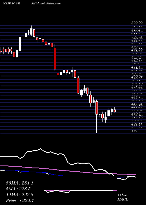  weekly chart VeriskAnalytics