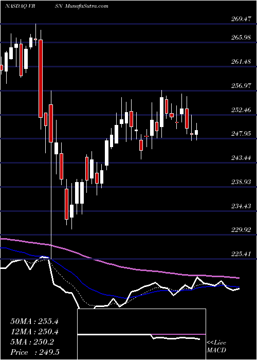  Daily chart VerisignInc