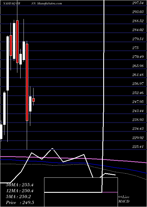  monthly chart VerisignInc