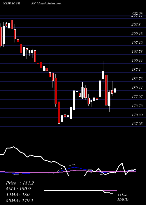  weekly chart VerisignInc