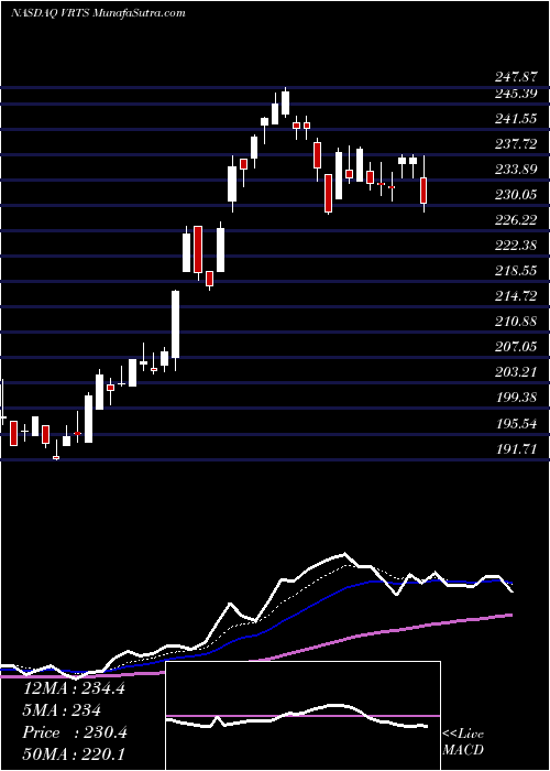  Daily chart VirtusInvestment