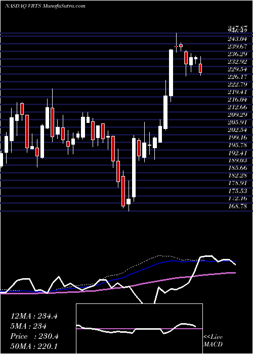  weekly chart VirtusInvestment