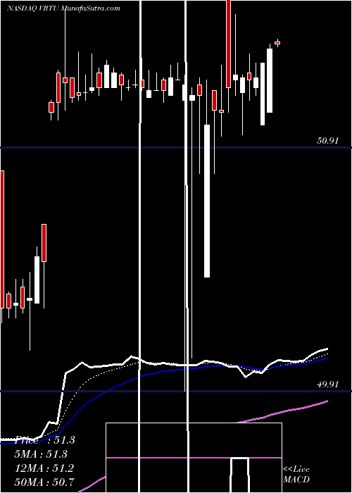  Daily chart VirtusaCorporation