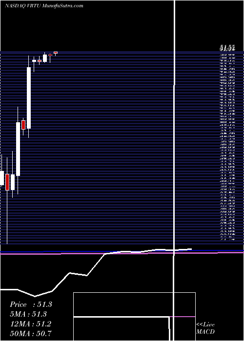  monthly chart VirtusaCorporation