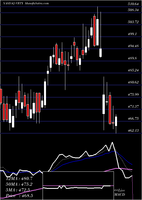  Daily chart VertexPharmaceuticals