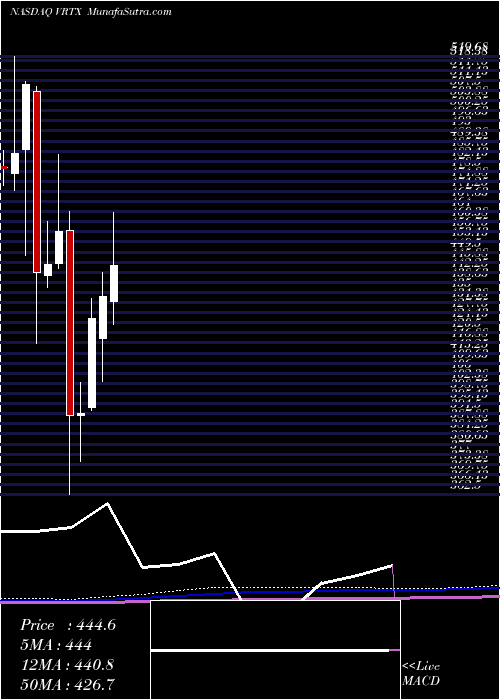  monthly chart VertexPharmaceuticals