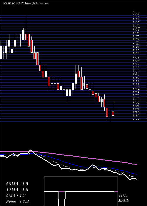  Daily chart Versartis, Inc.